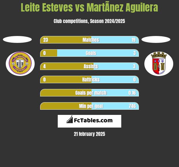 Leite Esteves vs MartÃ­nez Aguilera h2h player stats