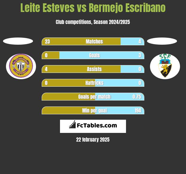 Leite Esteves vs Bermejo Escribano h2h player stats