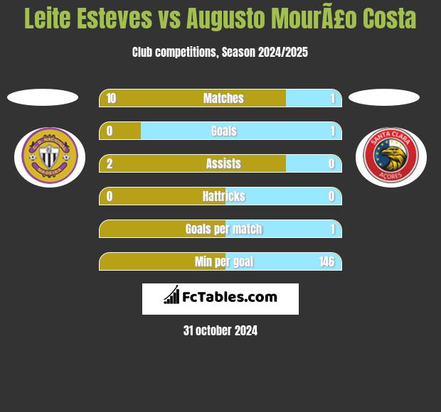 Leite Esteves vs Augusto MourÃ£o Costa h2h player stats