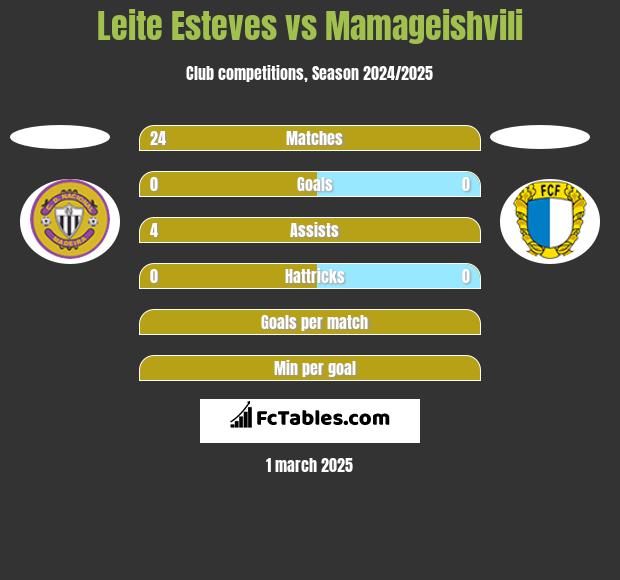 Leite Esteves vs Mamageishvili h2h player stats