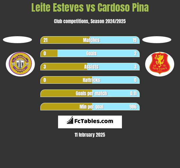 Leite Esteves vs Cardoso Pina h2h player stats