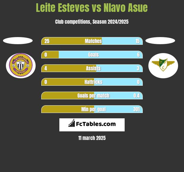 Leite Esteves vs Nlavo Asue h2h player stats