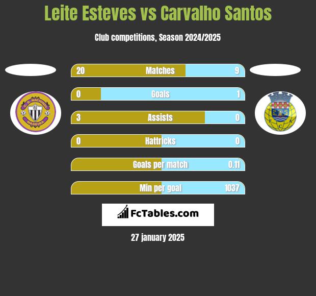 Leite Esteves vs Carvalho Santos h2h player stats