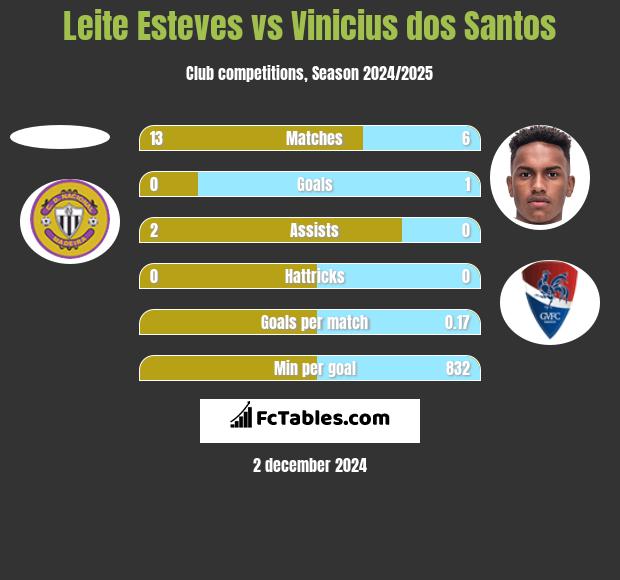 Leite Esteves vs Vinicius dos Santos h2h player stats