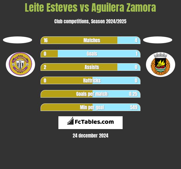 Leite Esteves vs Aguilera Zamora h2h player stats