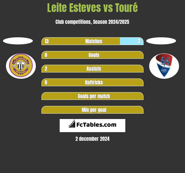 Leite Esteves vs Touré h2h player stats