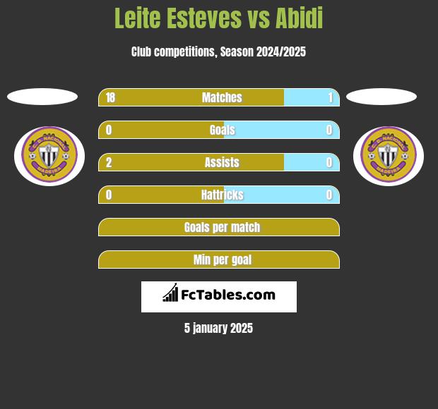 Leite Esteves vs Abidi h2h player stats