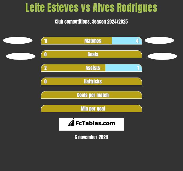 Leite Esteves vs Alves Rodrigues h2h player stats