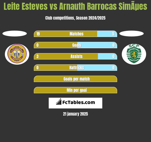 Leite Esteves vs Arnauth Barrocas SimÃµes h2h player stats