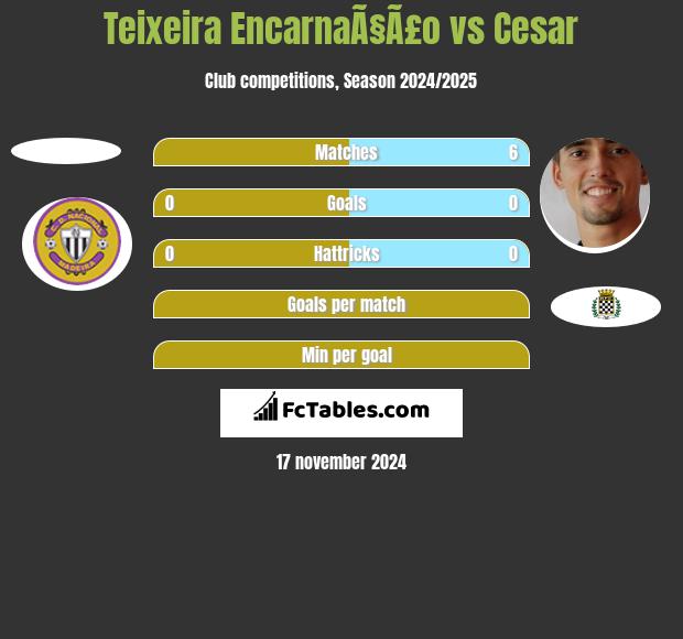 Teixeira EncarnaÃ§Ã£o vs Cesar h2h player stats