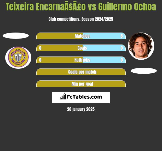 Teixeira EncarnaÃ§Ã£o vs Guillermo Ochoa h2h player stats