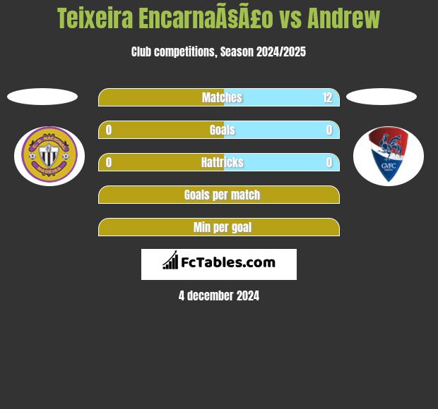 Teixeira EncarnaÃ§Ã£o vs Andrew h2h player stats