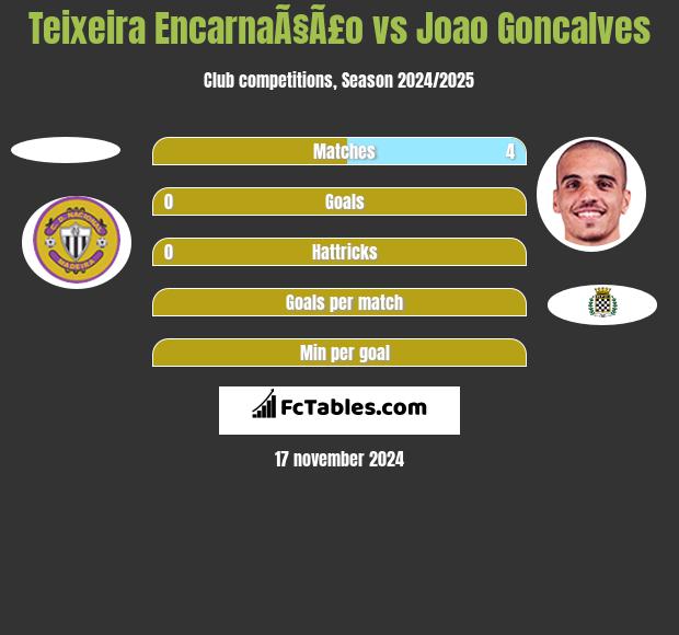 Teixeira EncarnaÃ§Ã£o vs Joao Goncalves h2h player stats