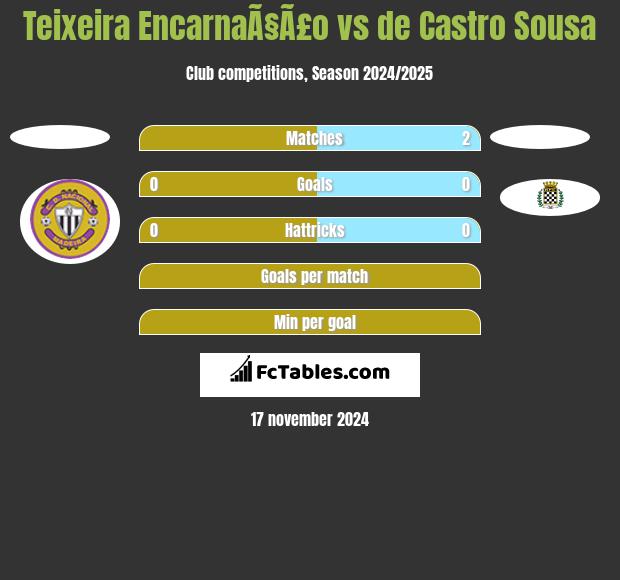 Teixeira EncarnaÃ§Ã£o vs de Castro Sousa h2h player stats