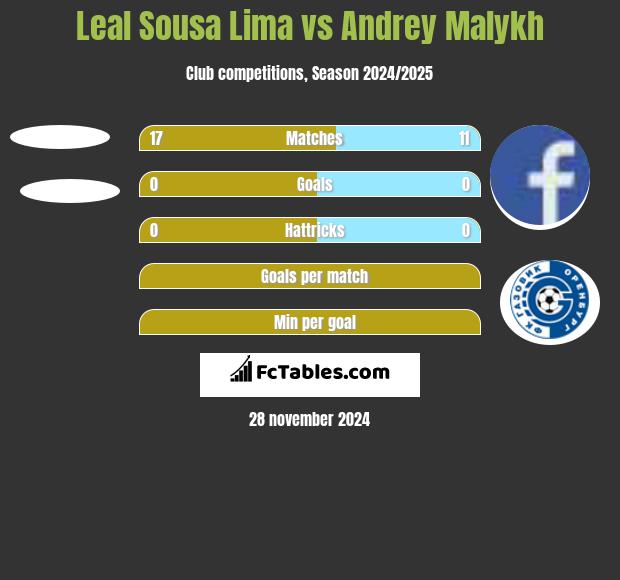 Leal Sousa Lima vs Andrey Malykh h2h player stats