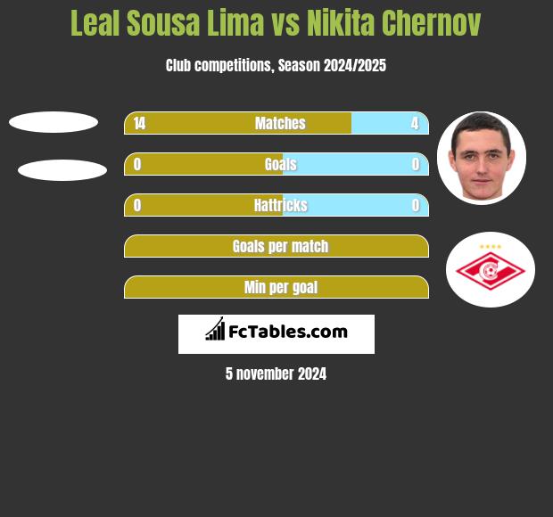 Leal Sousa Lima vs Nikita Chernov h2h player stats