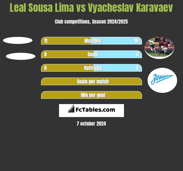 Leal Sousa Lima vs Vyacheslav Karavaev h2h player stats