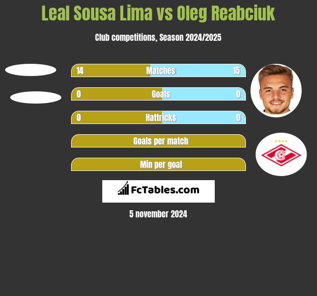 Leal Sousa Lima vs Oleg Reabciuk h2h player stats