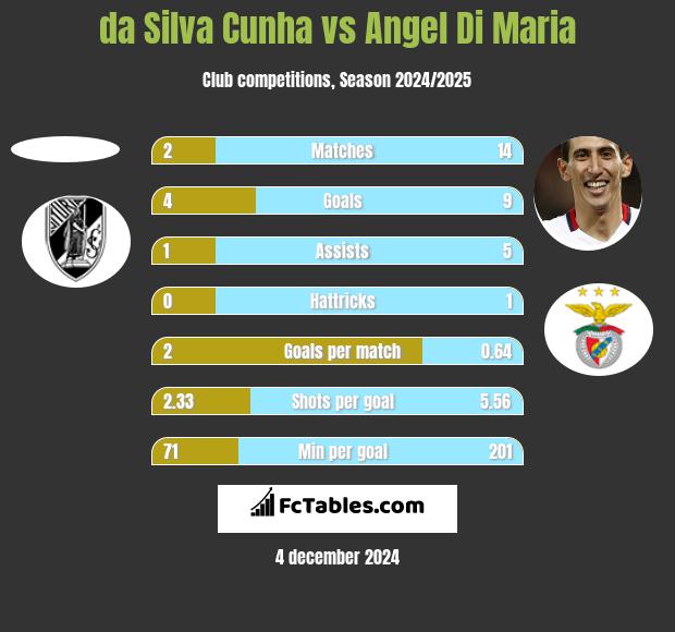 da Silva Cunha vs Angel Di Maria h2h player stats