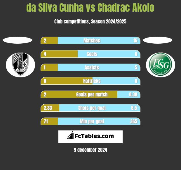 da Silva Cunha vs Chadrac Akolo h2h player stats