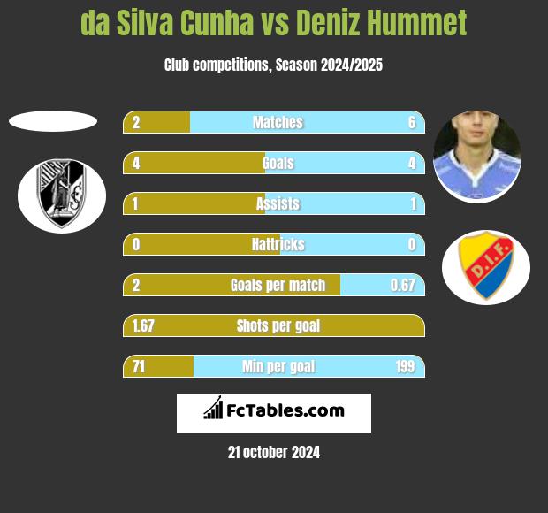 da Silva Cunha vs Deniz Hummet h2h player stats