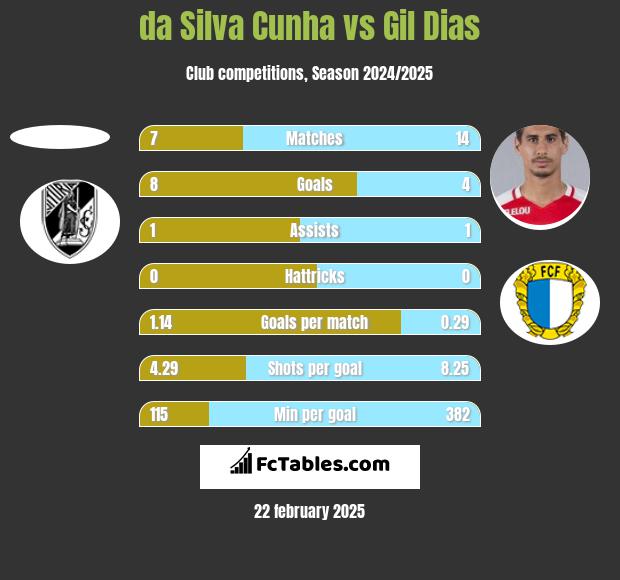 da Silva Cunha vs Gil Dias h2h player stats