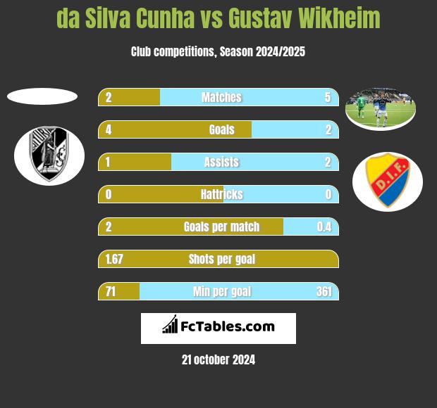 da Silva Cunha vs Gustav Wikheim h2h player stats