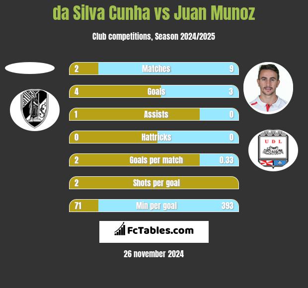 da Silva Cunha vs Juan Munoz h2h player stats