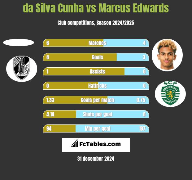 da Silva Cunha vs Marcus Edwards h2h player stats