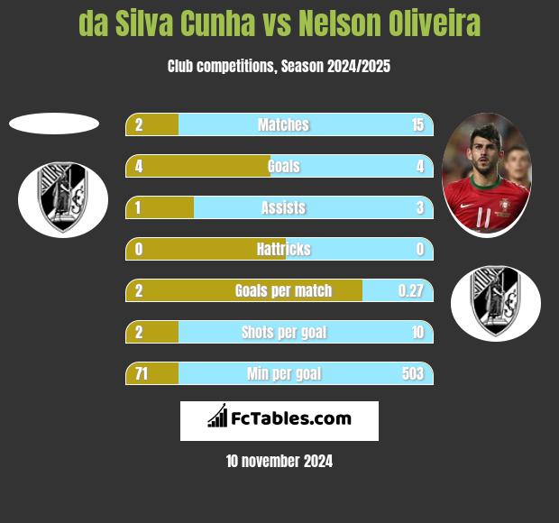 da Silva Cunha vs Nelson Oliveira h2h player stats