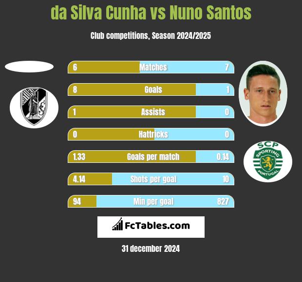 da Silva Cunha vs Nuno Santos h2h player stats