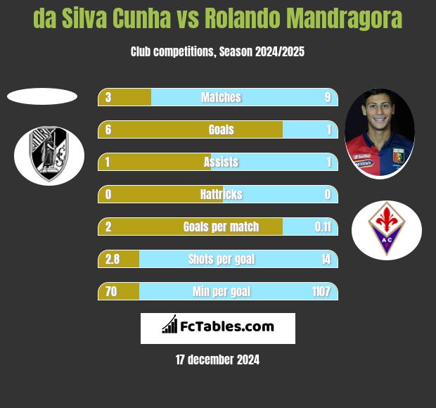 da Silva Cunha vs Rolando Mandragora h2h player stats