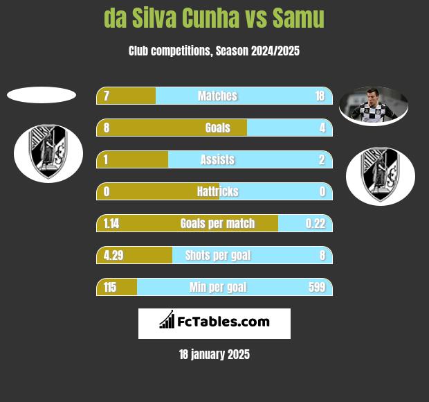 da Silva Cunha vs Samu h2h player stats