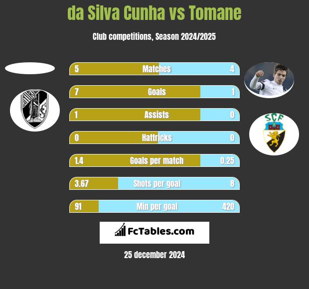 da Silva Cunha vs Tomane h2h player stats