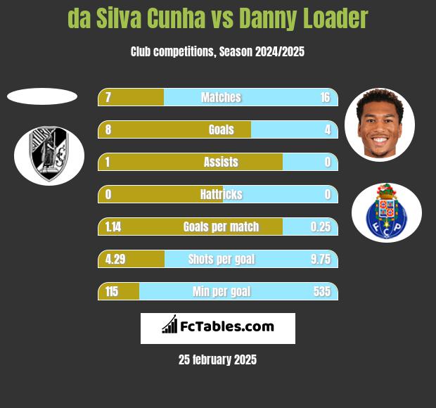 da Silva Cunha vs Danny Loader h2h player stats