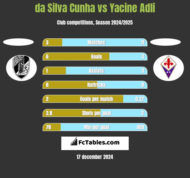 da Silva Cunha vs Yacine Adli h2h player stats