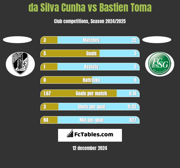 da Silva Cunha vs Bastien Toma h2h player stats