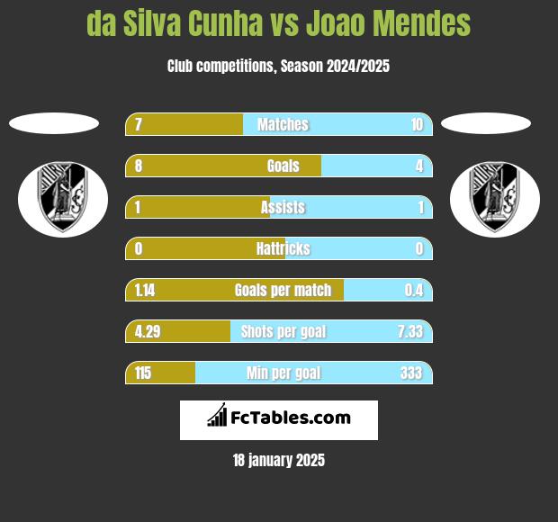 da Silva Cunha vs Joao Mendes h2h player stats