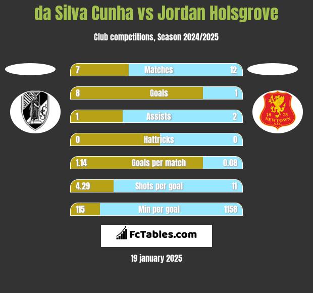 da Silva Cunha vs Jordan Holsgrove h2h player stats