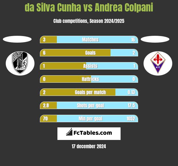 da Silva Cunha vs Andrea Colpani h2h player stats