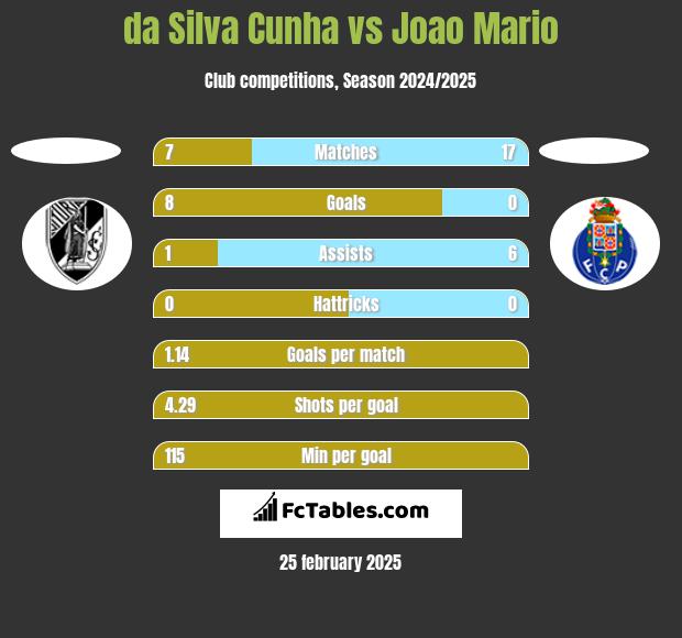 da Silva Cunha vs Joao Mario h2h player stats