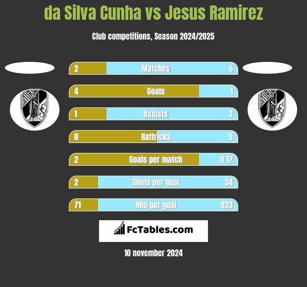 da Silva Cunha vs Jesus Ramirez h2h player stats