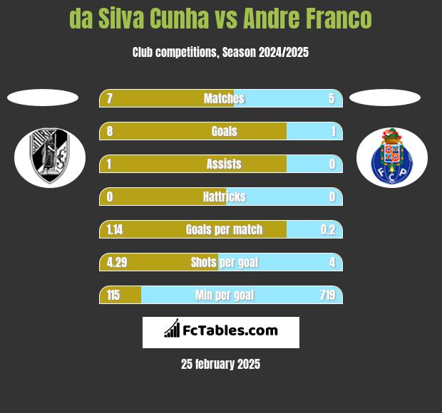 da Silva Cunha vs Andre Franco h2h player stats