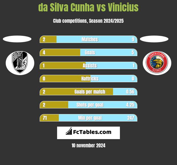 da Silva Cunha vs Vinicius h2h player stats