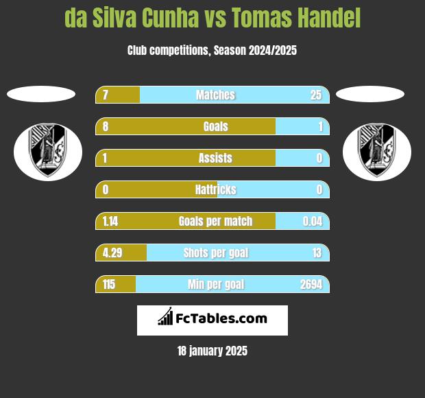 da Silva Cunha vs Tomas Handel h2h player stats