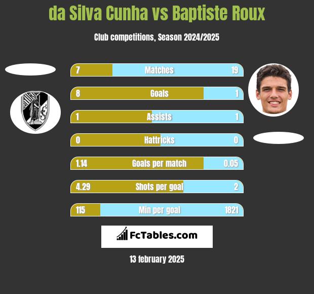 da Silva Cunha vs Baptiste Roux h2h player stats