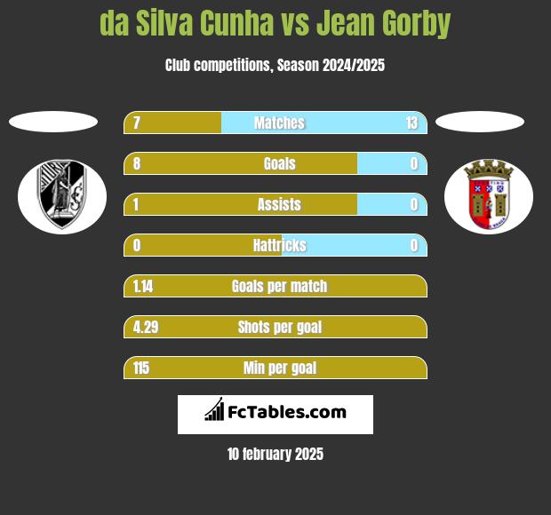 da Silva Cunha vs Jean Gorby h2h player stats