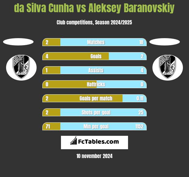 da Silva Cunha vs Aleksey Baranovskiy h2h player stats