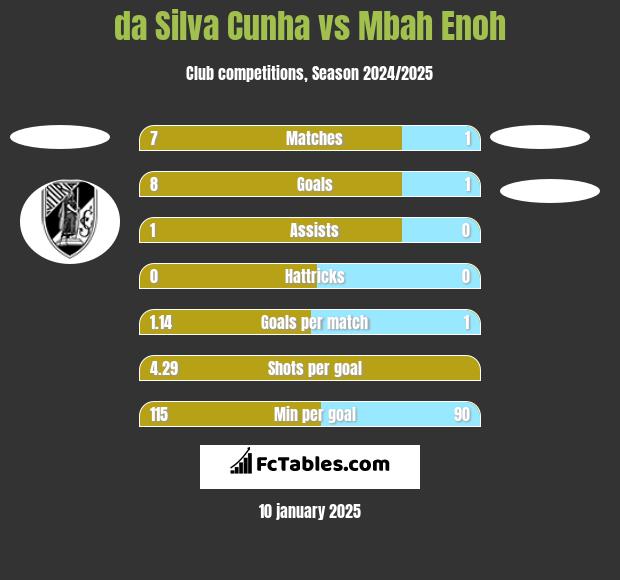 da Silva Cunha vs Mbah Enoh h2h player stats