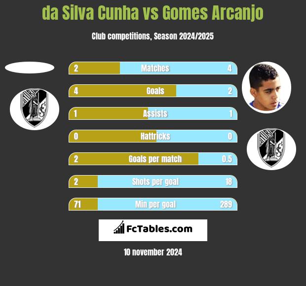 da Silva Cunha vs Gomes Arcanjo h2h player stats